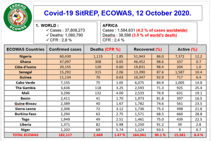 ECOWAS Regional Centre for Surveillance and Disease Control (ECOWAS RCSDC)