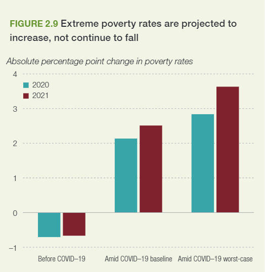 The extreme poverty rate is projected to rise in Africa between 2020 and 2021 due to the impact of the coronavirus disease [AfDB]