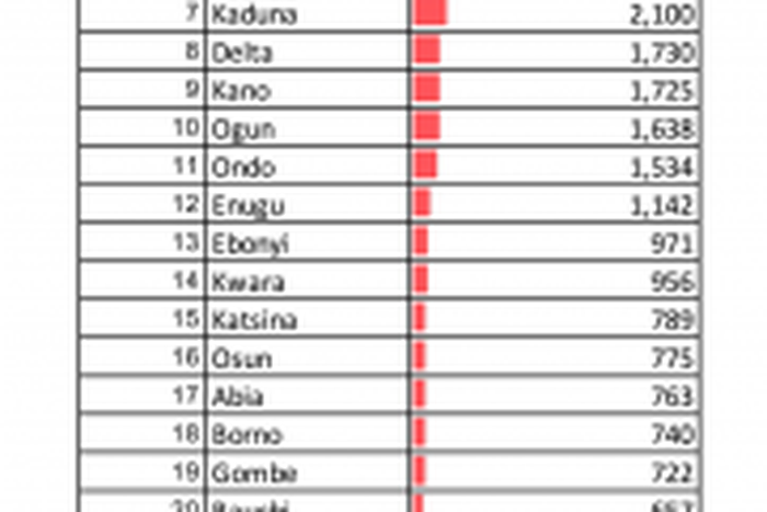 Nigeria Centre for Disease Control (NCDC)