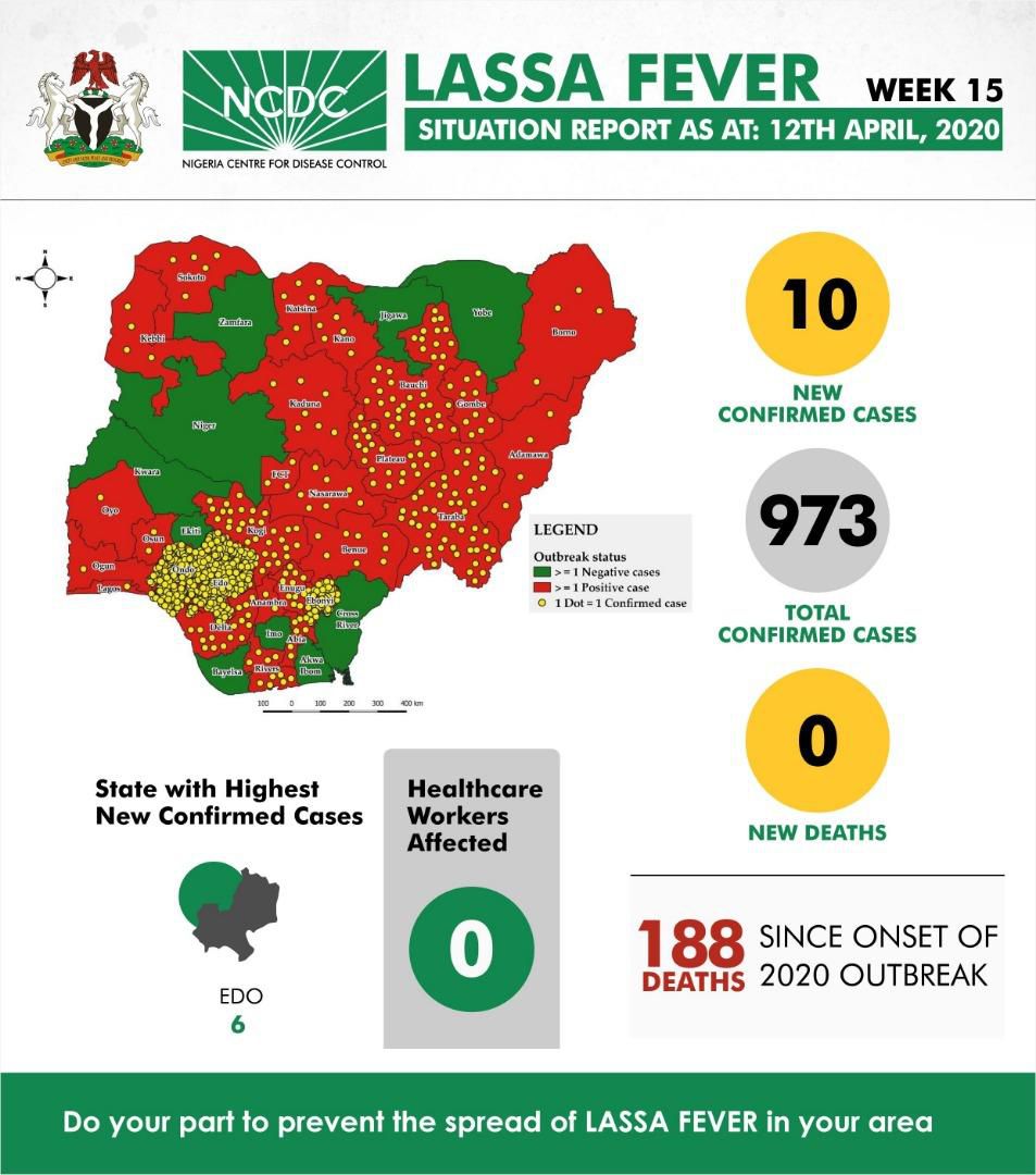 973 Lassa fever cases have been recorded in 2020 [NCDC]