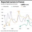 The number of acts of racism reported in France since 2000