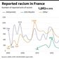 The number of acts of racism reported in France since 2000