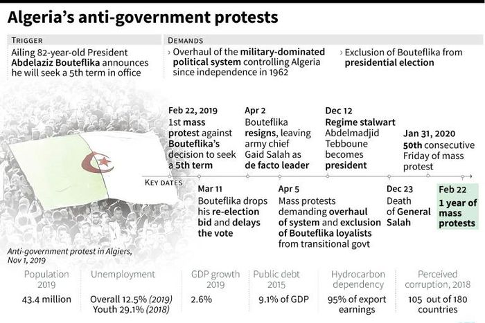 Algeria's Hirak protest movement began anti-government demonstrations more than a year ago