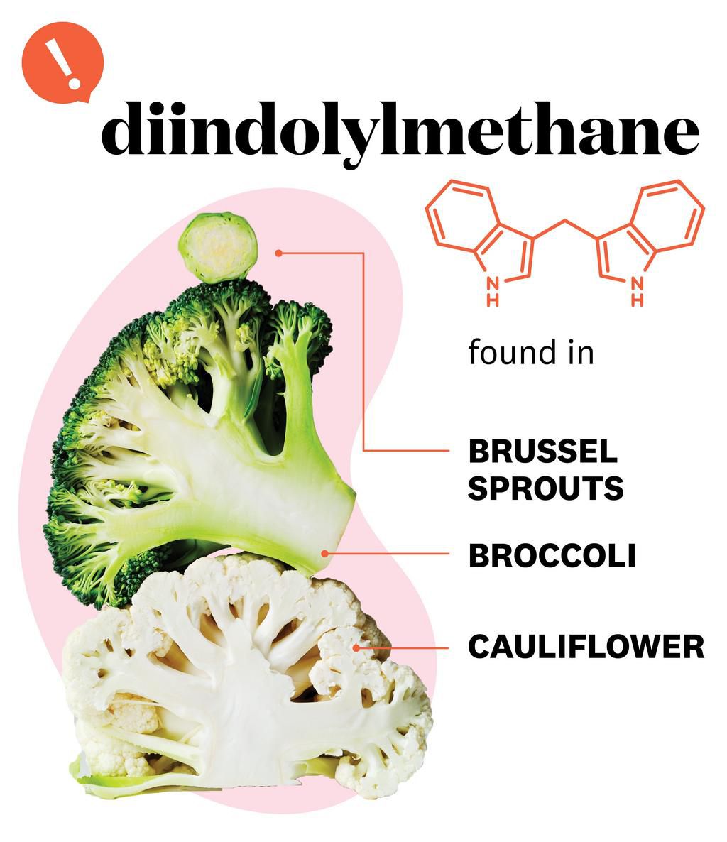 diindolylmethane found in brussel sprouts, brocolli, cauliflower