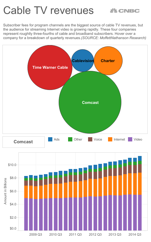 Cable TV Revenues in 2014. (CNBC)