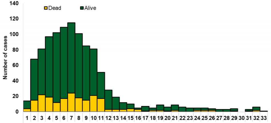 Epidemic curve of confirmed Lassa fever cases over 33 weeks in 2020 [NCDC]