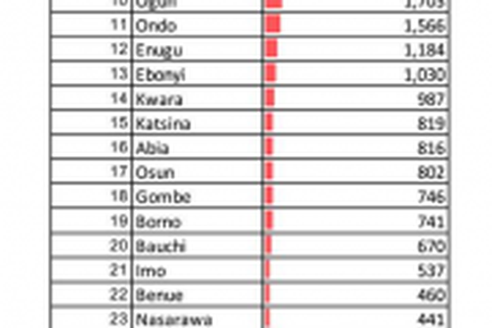 Nigeria Centre for Disease Control (NCDC)