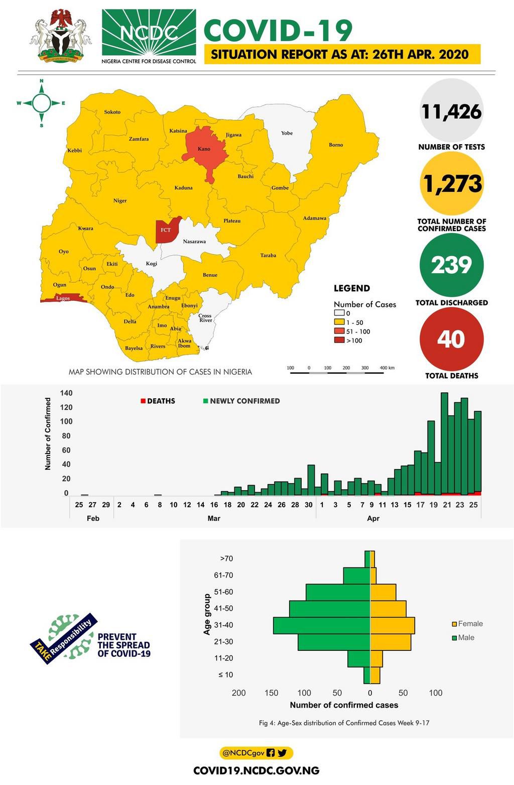 Situation report (April 26) [NCDC]