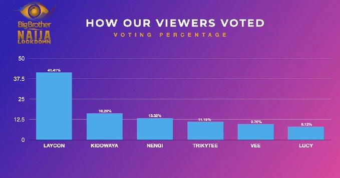 Laycon beat other housemates by a far margin [Twitter/@bbnaija]