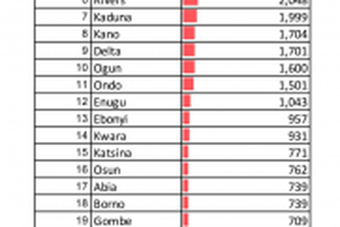 Nigeria Centre for Disease Control (NCDC)