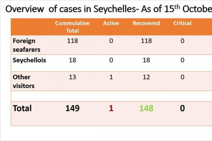 Department of Health, Seychelles