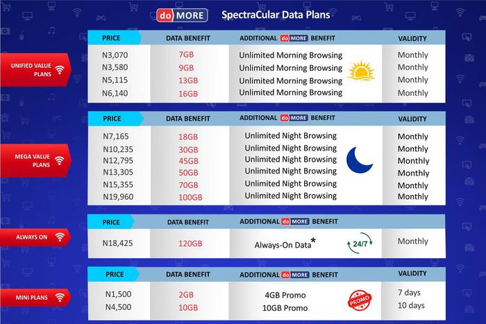 Spectranet 4G LTE launches DO MORE SpectraCular Data Plans with Unlimited browsing benefits for all customer segments