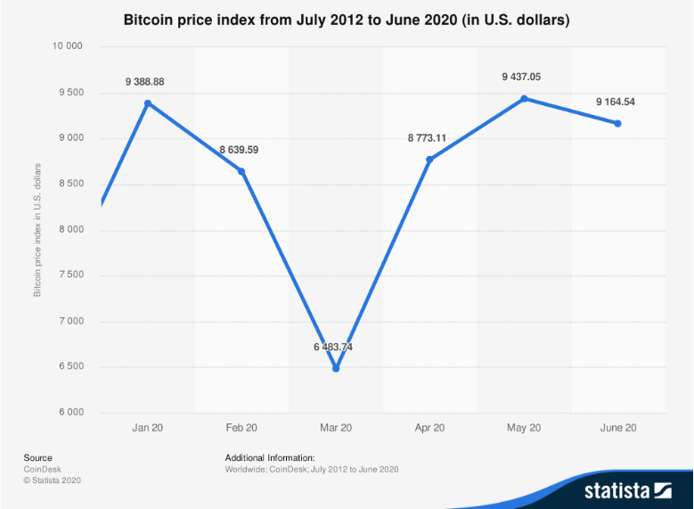 2020 is a good year to invest in Bitcoin; here are 3 reasons why