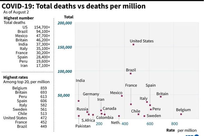 Graphic looking at countries with the highest coronavirus death tolls, and their respective death rates.