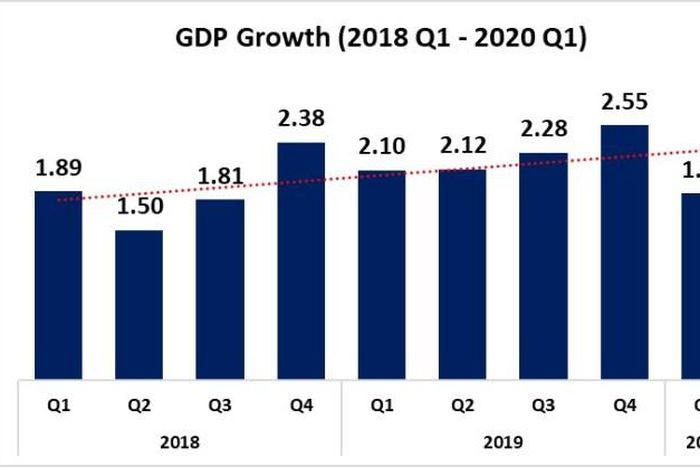 Nigeria’s GDP grew by 1.87% in Q1– NBS. [VON]