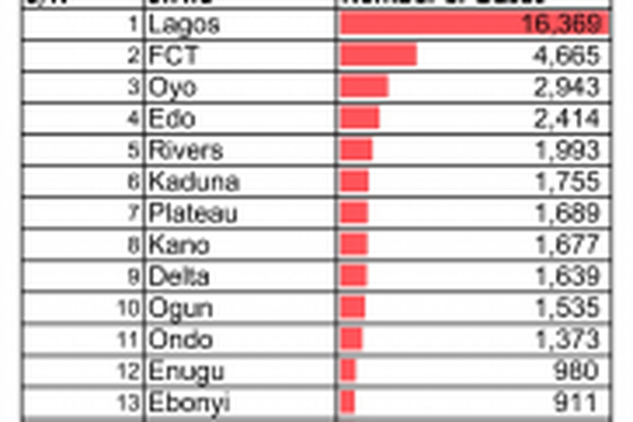 Nigeria Centre for Disease Control (NCDC)