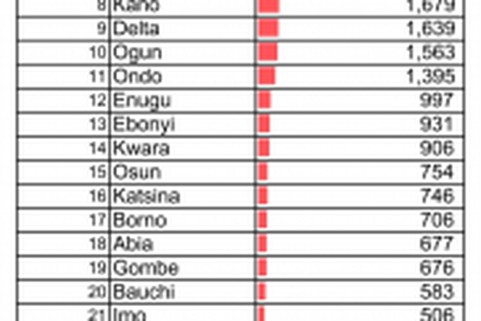 Nigeria Centre for Disease Control (NCDC)