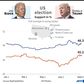 Support for Democrat Joe Biden and US President Donald Trump in six critical battleground states two months before the country's November 3, 2020 election