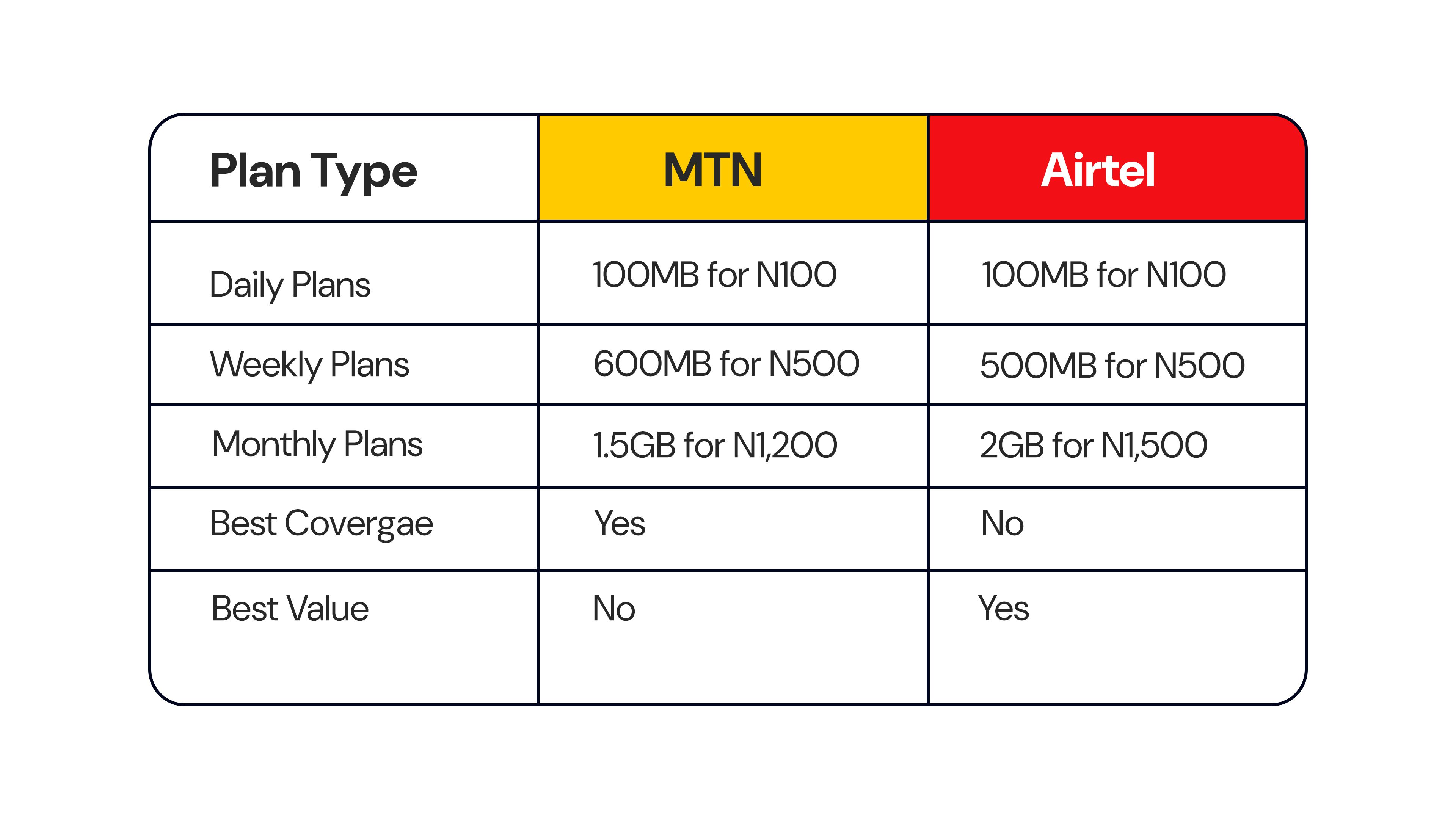 Comparing New MTN Vs. Airtel Data Plans Side-by-Side