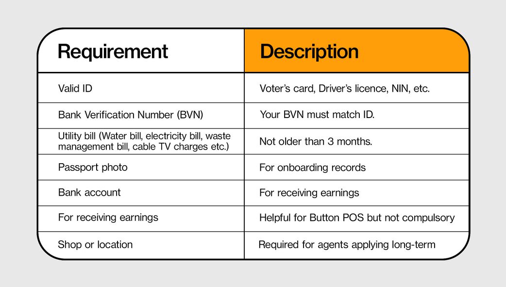 Fairmoney Requirements