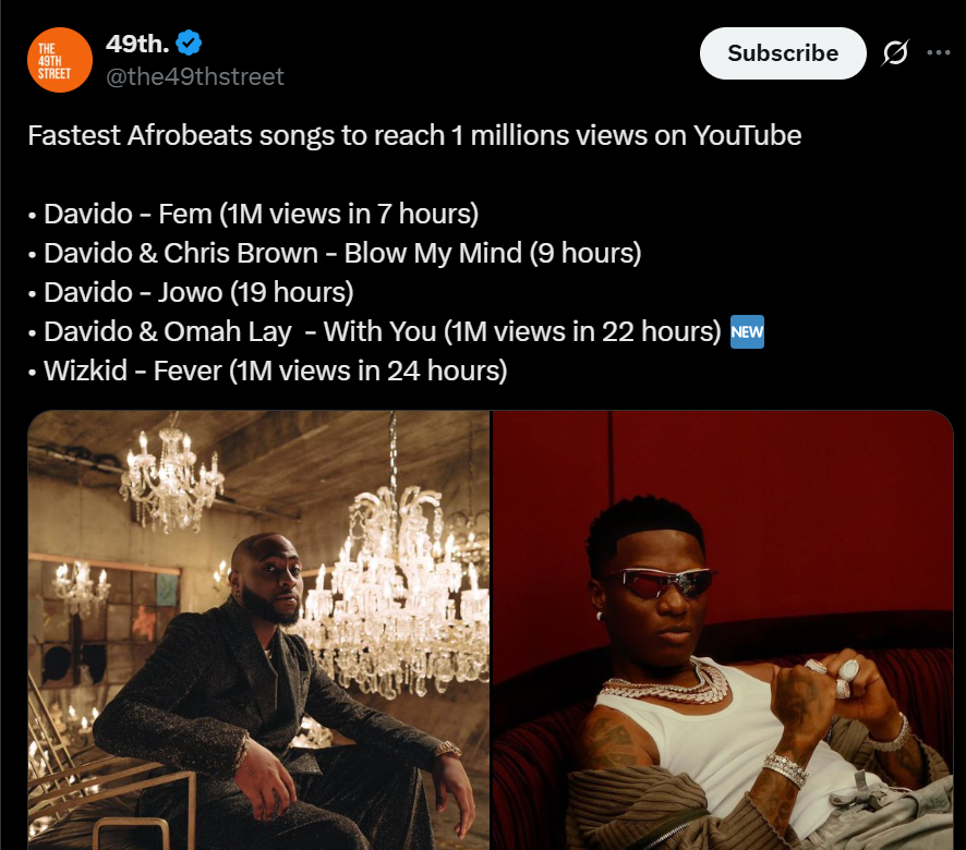 Davido extends his record of most Nigerian music videos to cross 1M views in 1 day