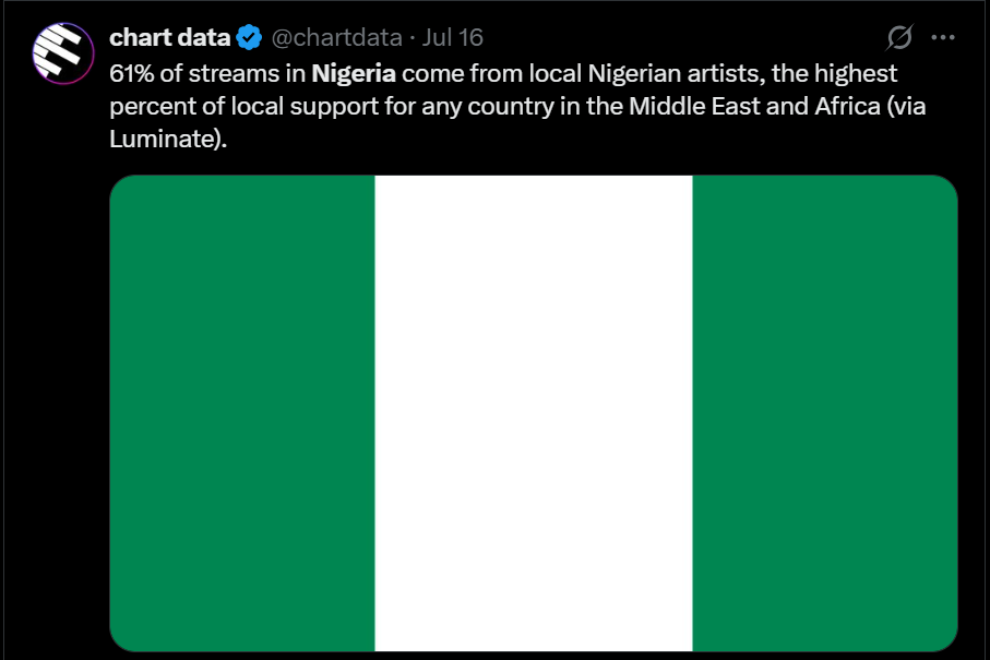 Report shows Nigerians stream more local music than other African countries
