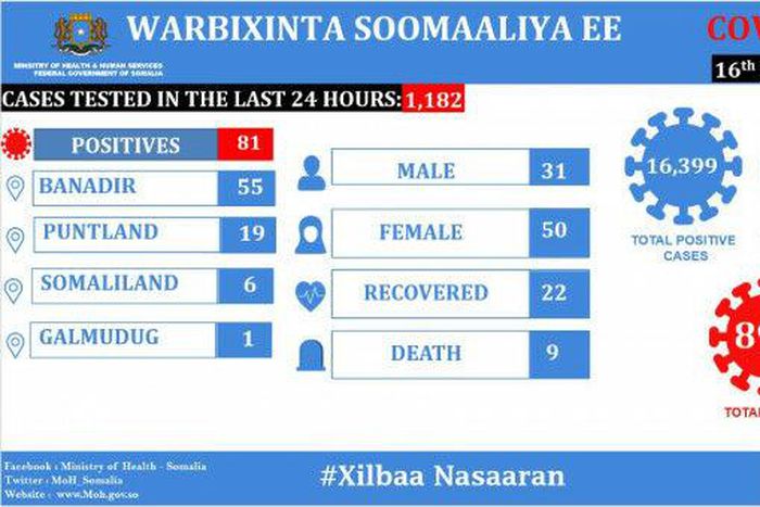 Ministry of Health &amp; Human Services, Federal Republic of Somalia