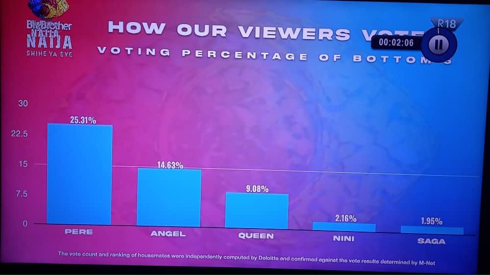 Bi Brother Naija votes