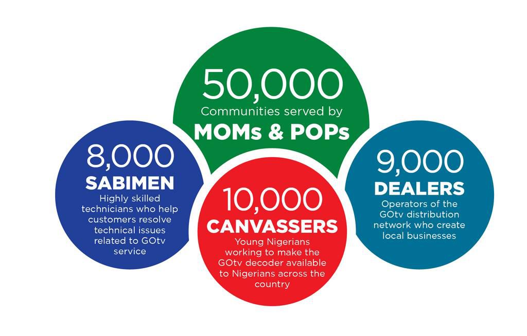 GOtv’s SabiMan initiative impactive, say beneficiaries