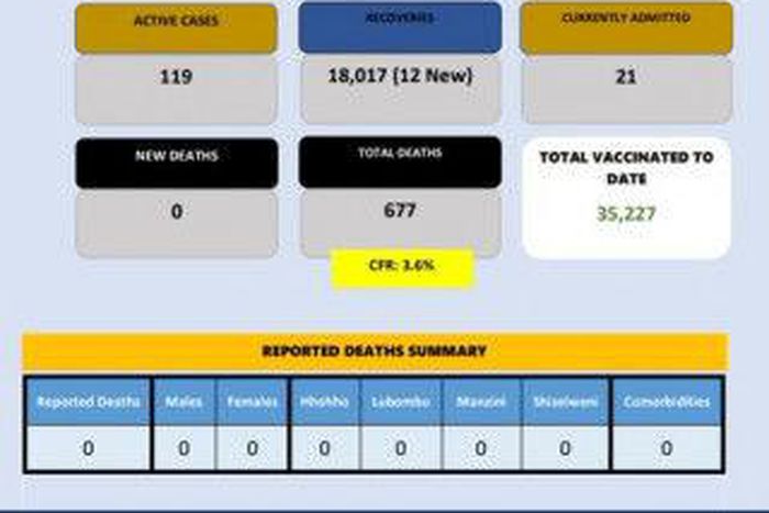 Ministry of Health, Government of the Kingdom of Eswatini