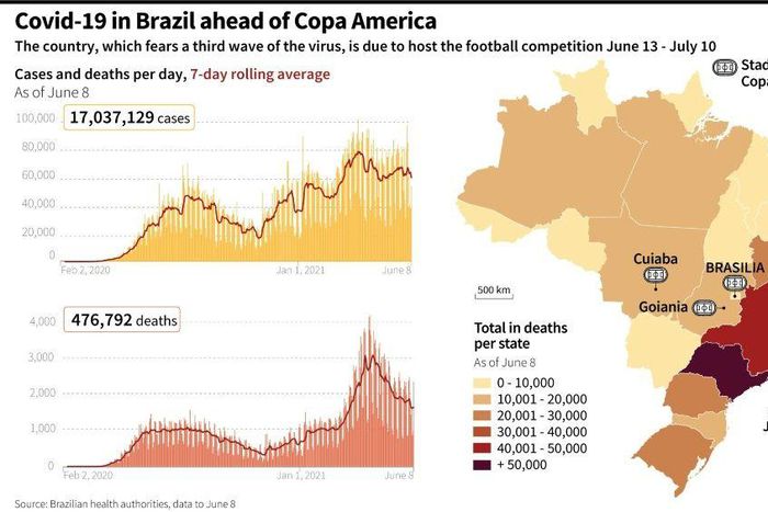 The Covid-19 pandemic in Brazil ahead of Copa America football tournament