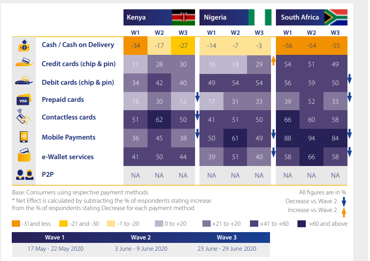 Impact of COVID-19 on digital payments in the key eCommerce markets for SSA