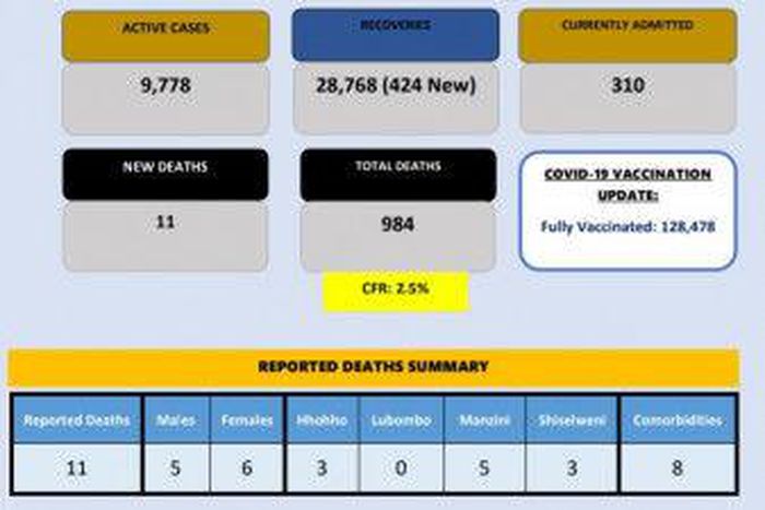Ministry of Health, Government of the Kingdom of Eswatini