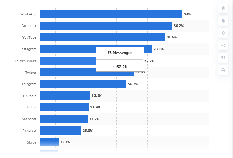 As of the third quarter of 2020, WhatsApp was the most popular social media in Nigeria. The platform was mentioned by 93 percent of internet users aged 16 to 64 years. (Statistica)