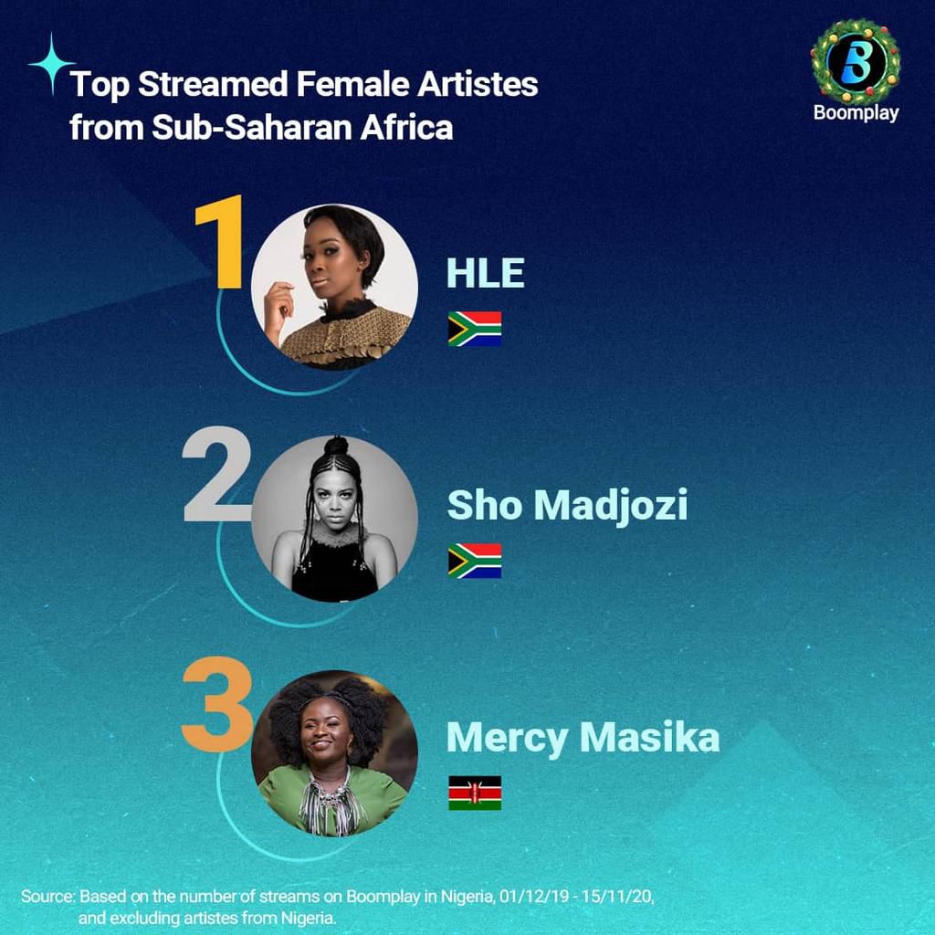 Fireboy, Simi, Burna Boy top @Boomplaymusicng's 2020 most streamed artistes list