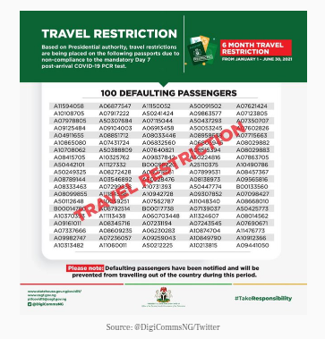 Passport numbers of 100 travellers who failed to undergo COVID-19 test on their return to Nigeria (Punch)