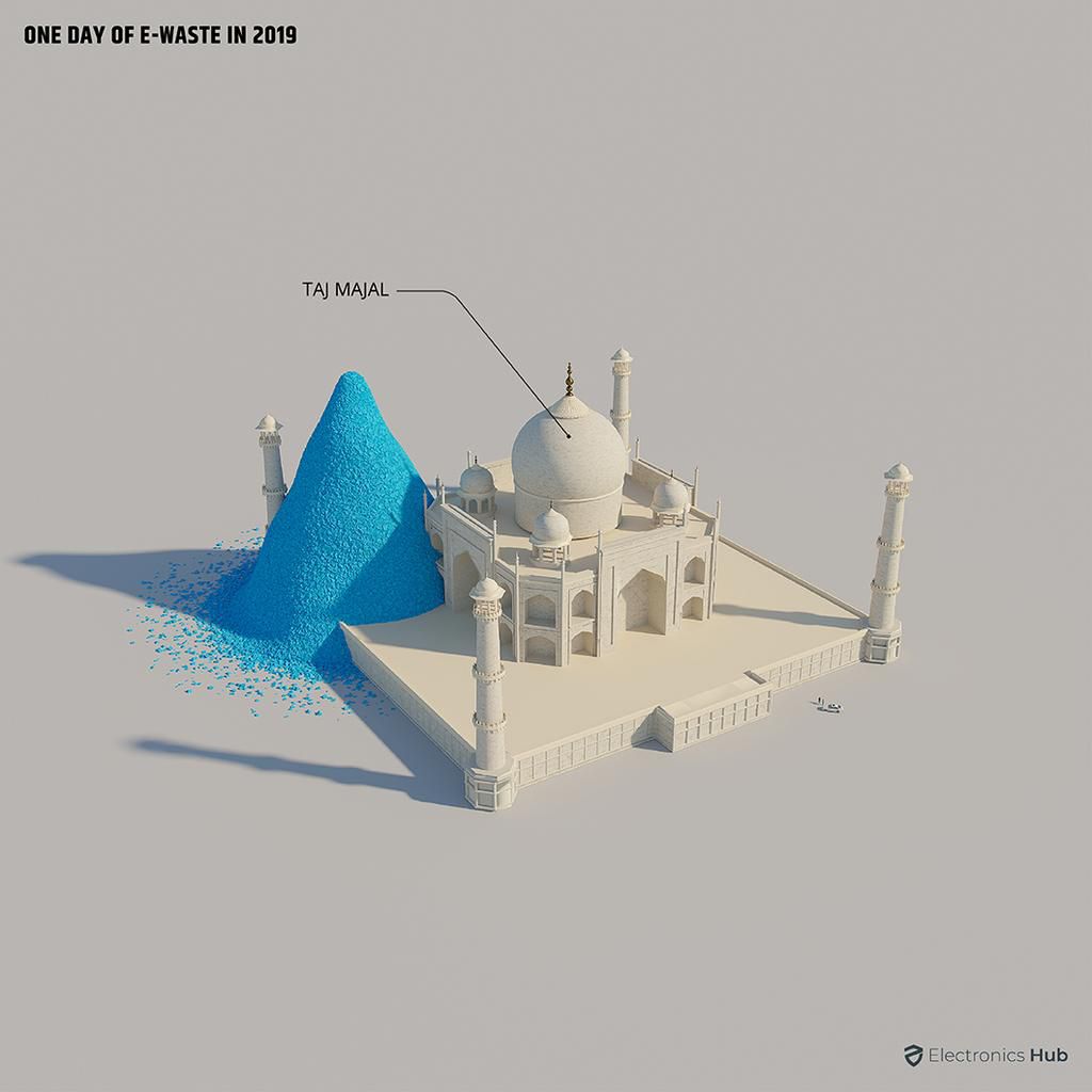 01-One day of e-waste in 2019-Taj Mahal