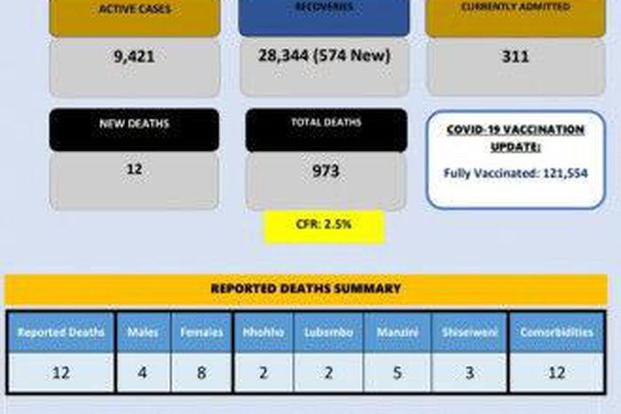 Ministry of Health, Government of the Kingdom of Eswatini