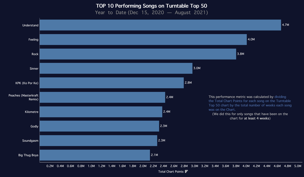 Airplay and streaming analysis of top Nigerian songs in 2021 (so far). (Turntable Charts)