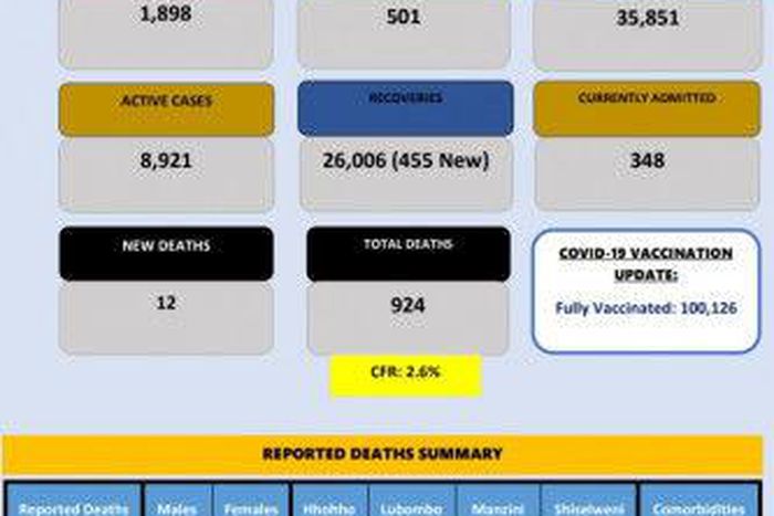Ministry of Health, Government of the Kingdom of Eswatini