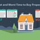 Worst and best time to buy property [Pulse Contributor's Opinion]