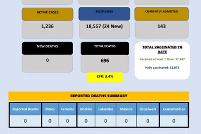 Ministry of Health, Government of the Kingdom of Eswatini