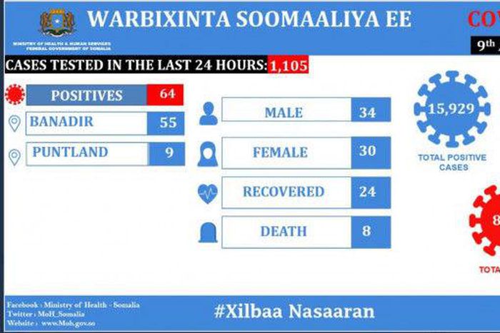 Ministry of Health &amp; Human Services, Federal Republic of Somalia