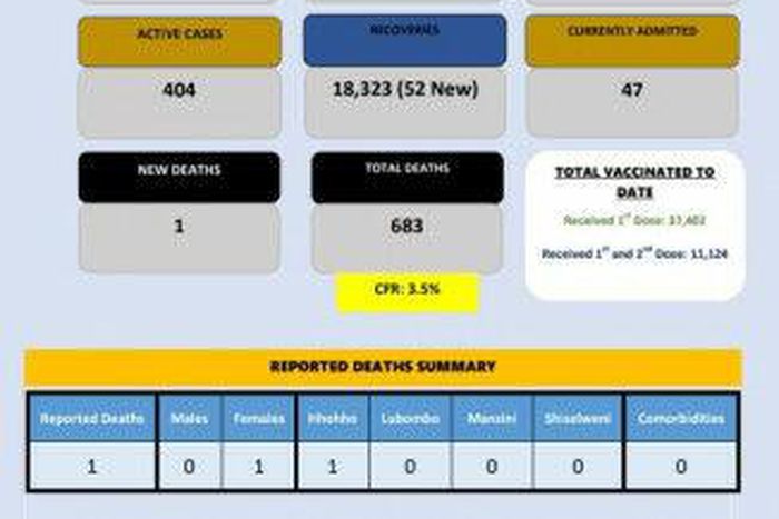 Ministry of Health, Government of the Kingdom of Eswatini