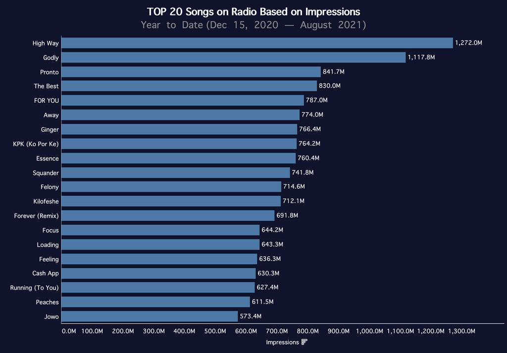Airplay and streaming analysis of top Nigerian songs in 2021 (so far). (Turntable Charts)