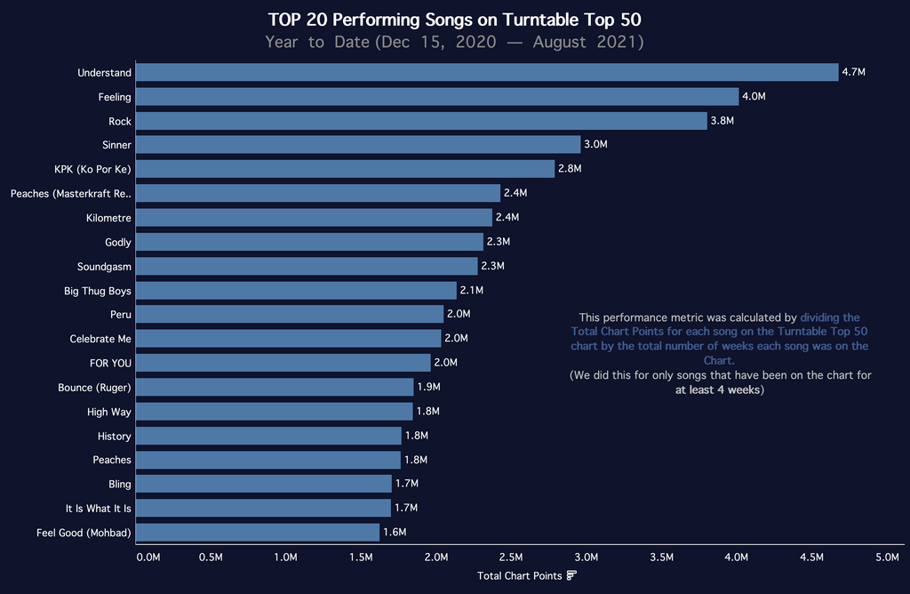 Airplay and streaming analysis of top Nigerian songs in 2021 (so far). (Turntable Charts)
