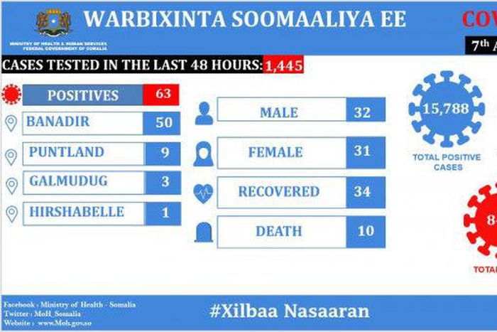 Ministry of Health &amp; Human Services, Federal Republic of Somalia