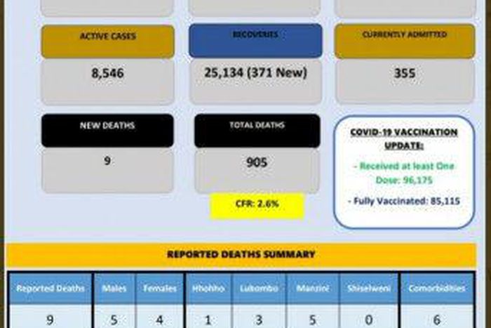 Ministry of Health, Government of the Kingdom of Eswatini