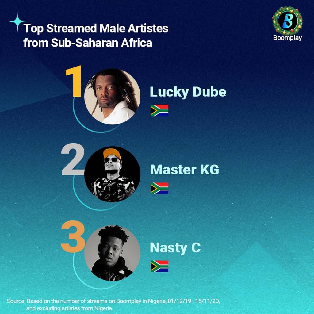 Fireboy, Simi, Burna Boy top @Boomplaymusicng's 2020 most streamed artistes list