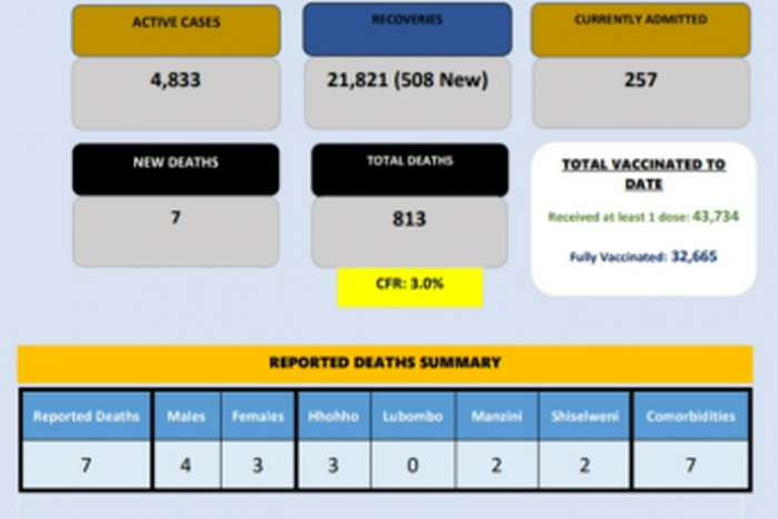 Ministry of Health, Government of the Kingdom of Eswatini